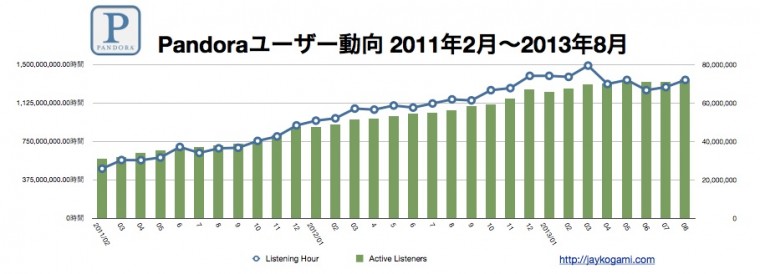 米国で Pandora のプレミアム サービスを無料で試してみる