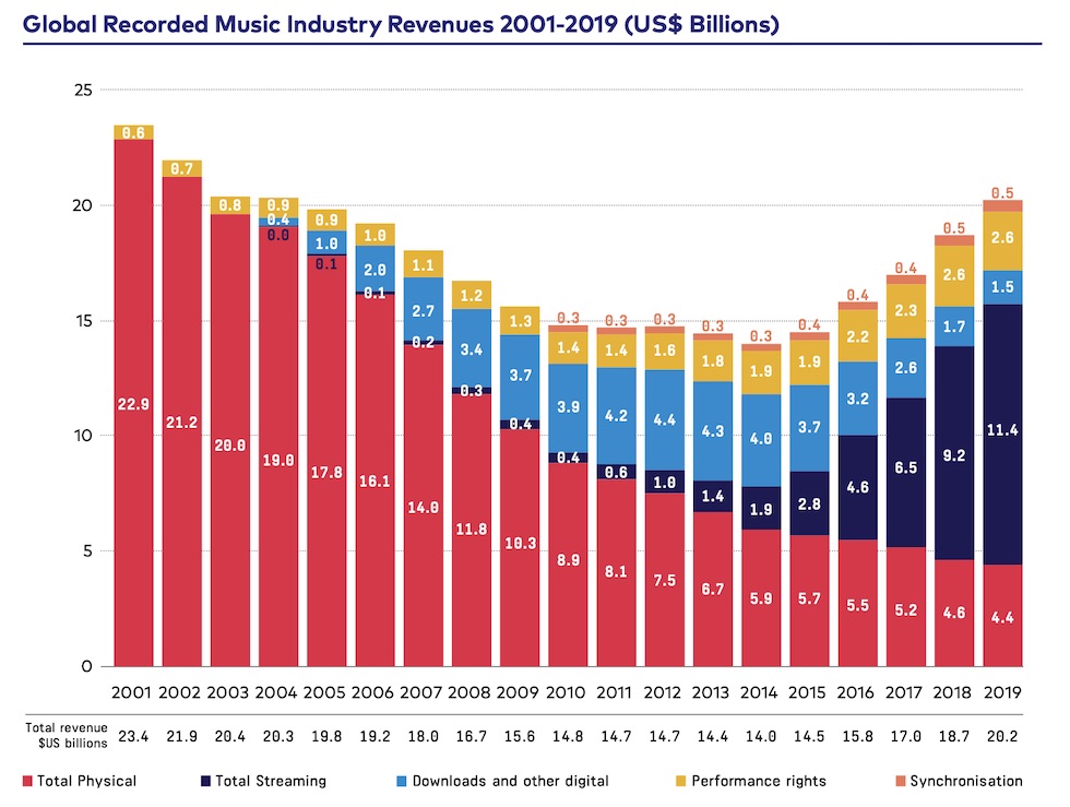 IFPI2020_music_revenue