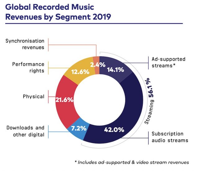 IFPI2020_revenues_share