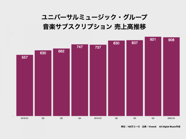 UMG_Revenue_streaming2020Q1