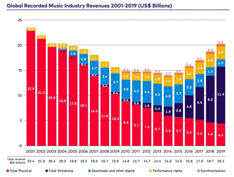 IFPI2020_revenue