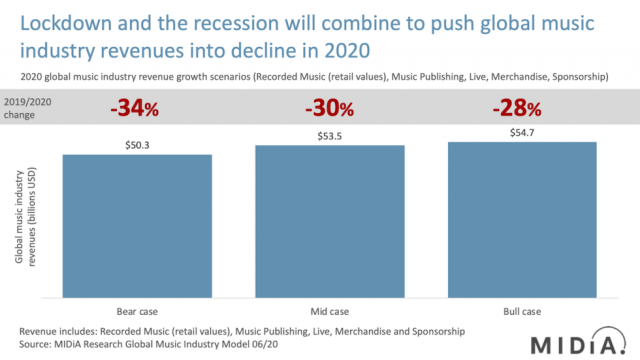 Midia-research-music-revenue-forecast2020