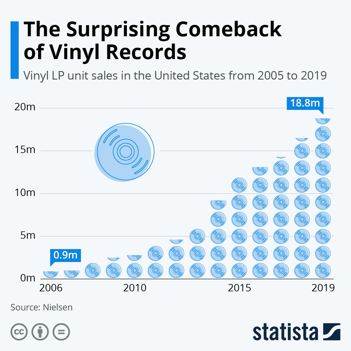アナログレコード 週で125万枚以上購入 コロナ下でも過去30年最高を達成 All Digital Music